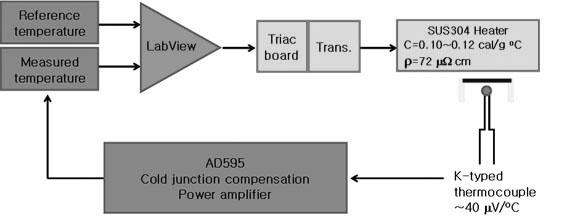 그림 1-9. 열원부의 온도를 제어하기 위한 되먹임회로