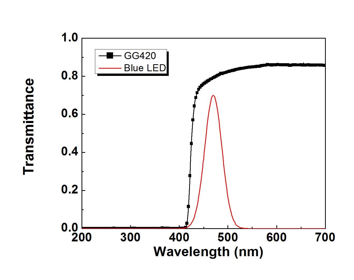 그림 1-16. GG420 차단필터의 특성 및 Blue LED의 스펙트럼
