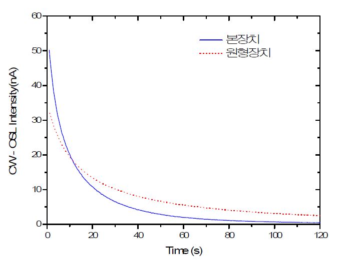 그림 1-34. CW-OSL 모드를 이용하여 Al2O3:C로부터 얻은 OSL 발광곡선