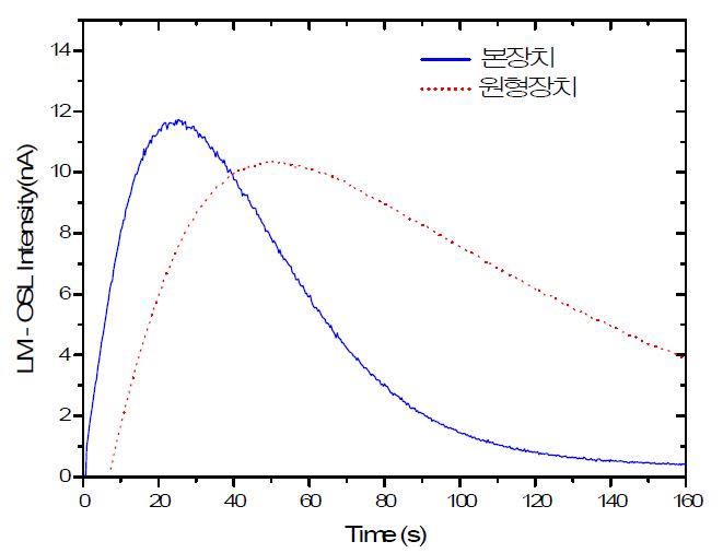 그림 1-35. LM-OSL 모드를 이용하여 Al2O3:C로부터 얻은 OSL 발광곡선