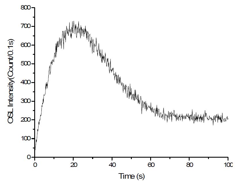 그림 1-37. 90Sr/90Y 베타선 1.398 mGy 조사한 Al2O3:C의 LM-OSL 발광곡선
