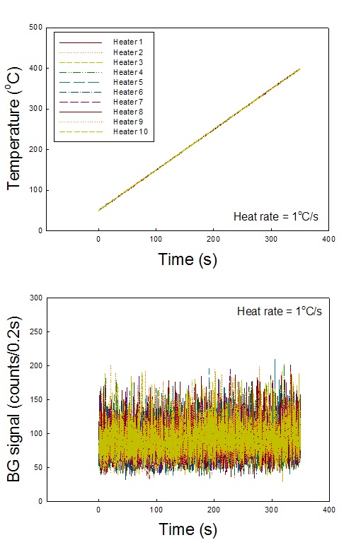 그림 1-49. OSL 측정장치의 히팅 블록 테스트 : 히팅레이트 1℃/s