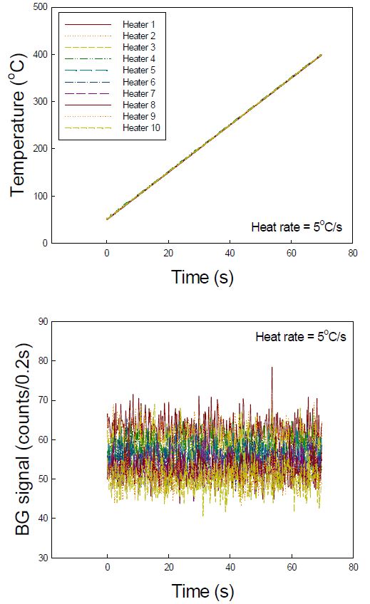 그림 1-50. 그림 1-51. OSL 측정장치의 히팅 블록 테스트 : 히팅레이트 5℃/s