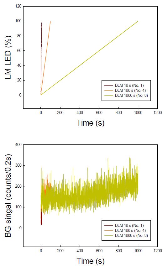 그림 1-54. OSL 측정장치의 LED 테스트 : LM Blue LED