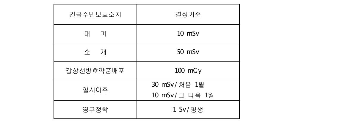 긴급 주민보호조치의 결정기준