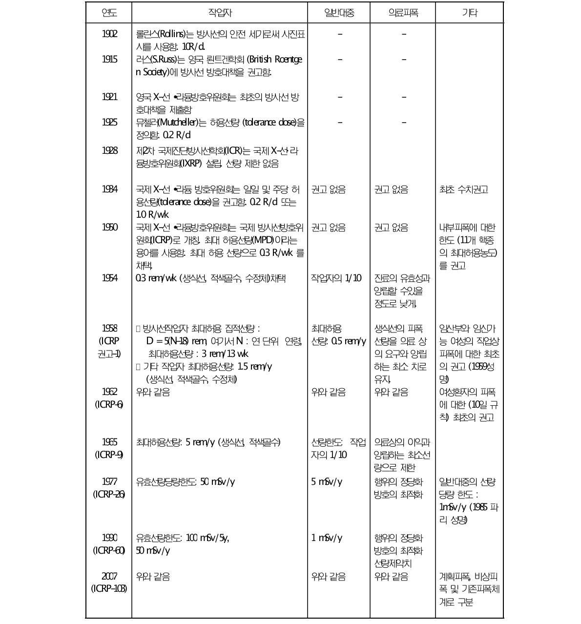 방사선방호기준의 변천사