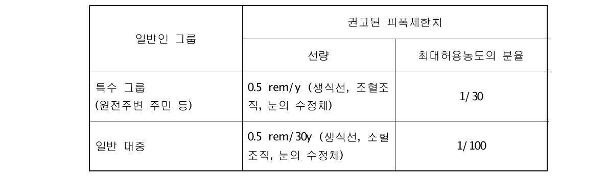 일반인에 대한 ICRP-2 피폭제한치 권고