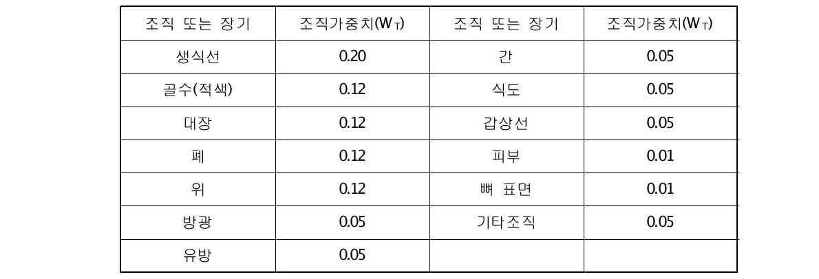 ICRP 60 권고의 조직가중치