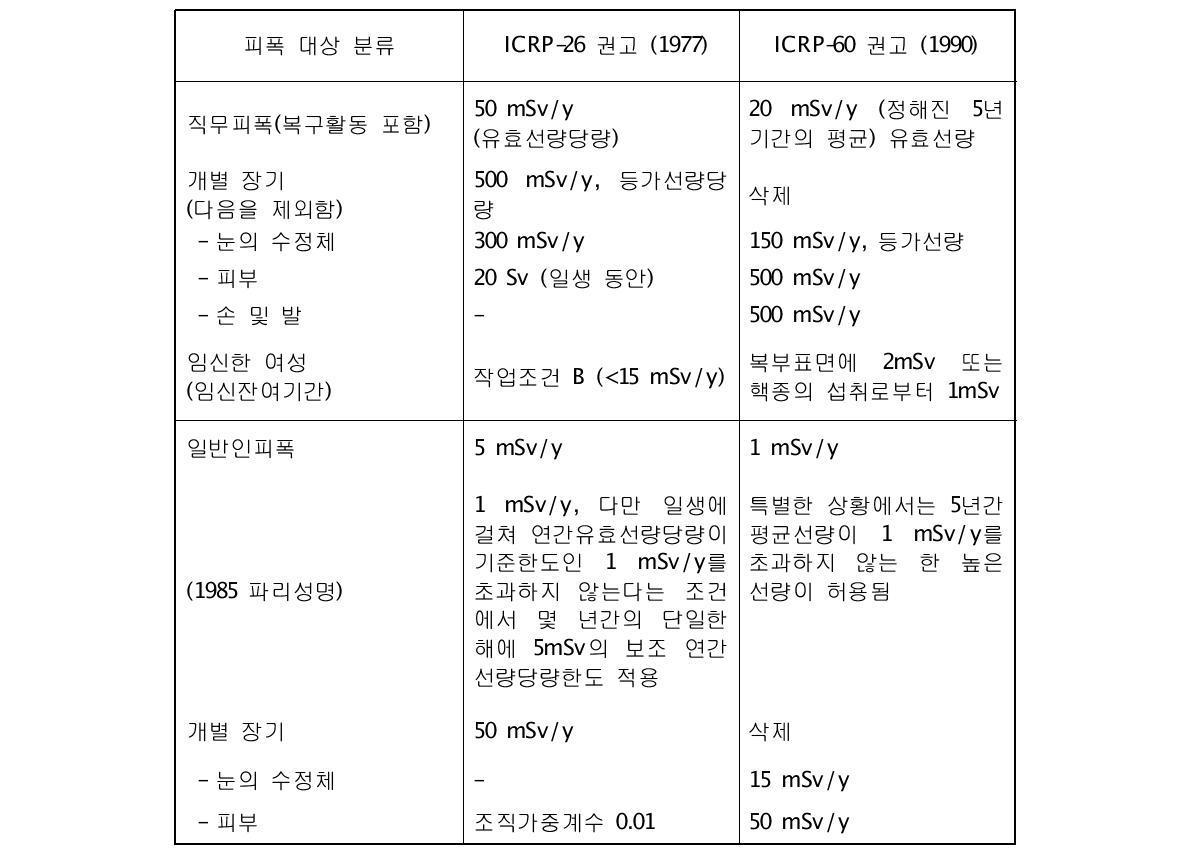 1977년 ICRP 권고와 1990년 ICRP 권고의 선량한도 비교