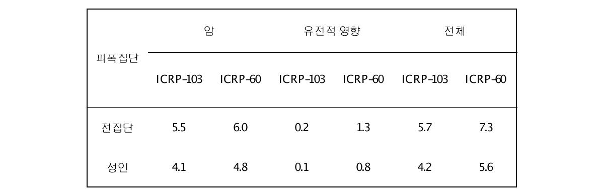 저선량률 피폭 후 확률론적 영향에 대한 위해 조정 명목 위험도 계수 (10-2/Sv)