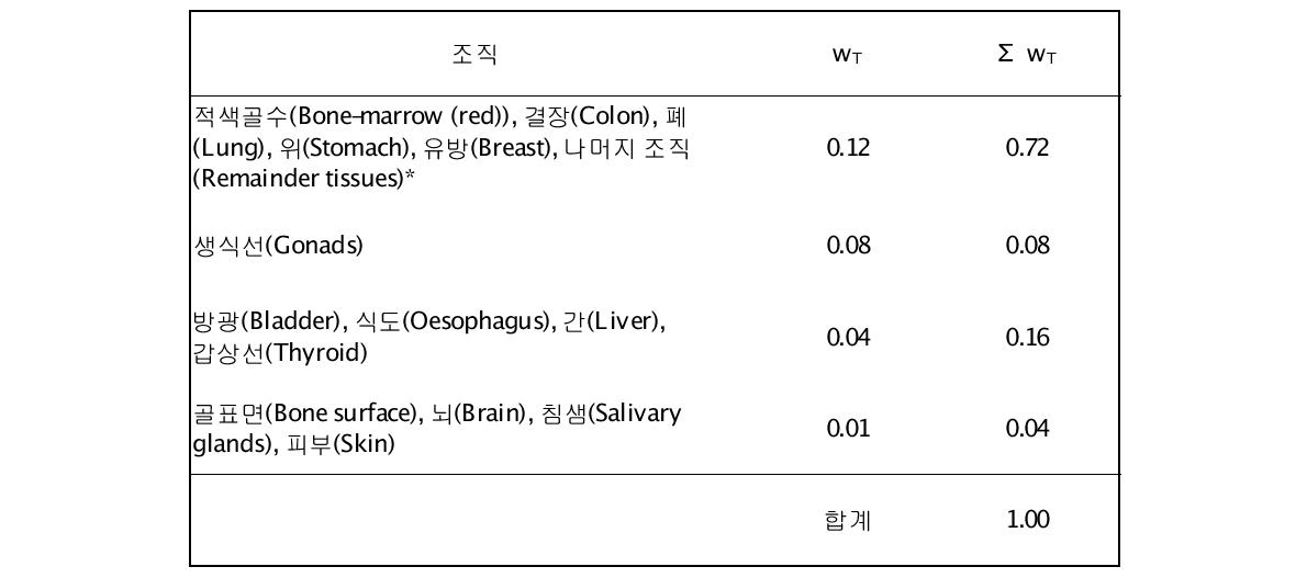 ICRP 103 권고 조직 가중치