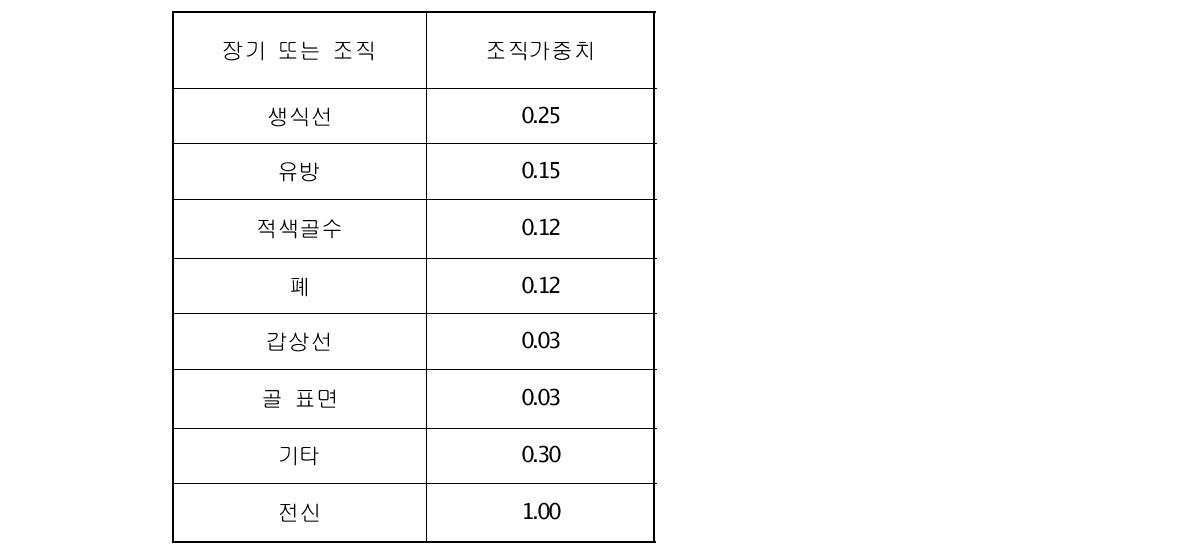 10CFR20의 장기 조직 가중계수