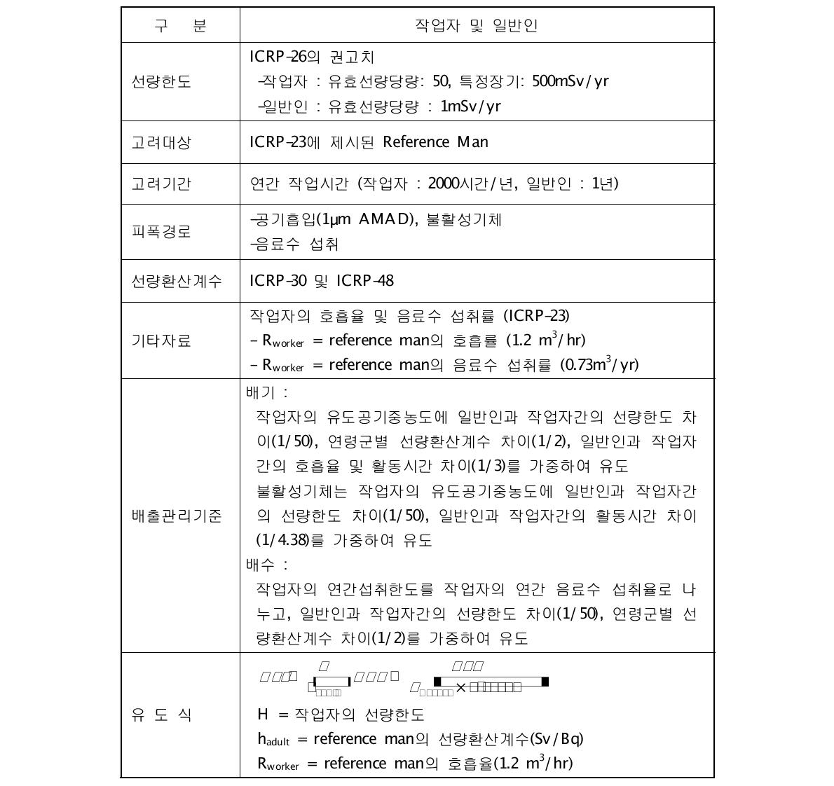 10CFR20(1991)의 유도한도 설정을 위한 고려사항