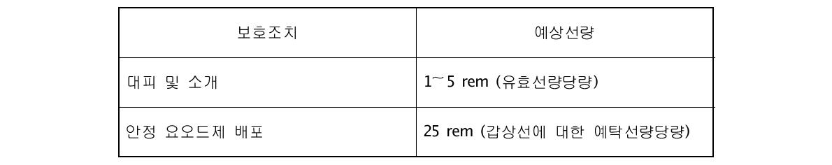 원전사고의 공기중 방출 초기단계에 적용하는 EPA 보호조치 지침