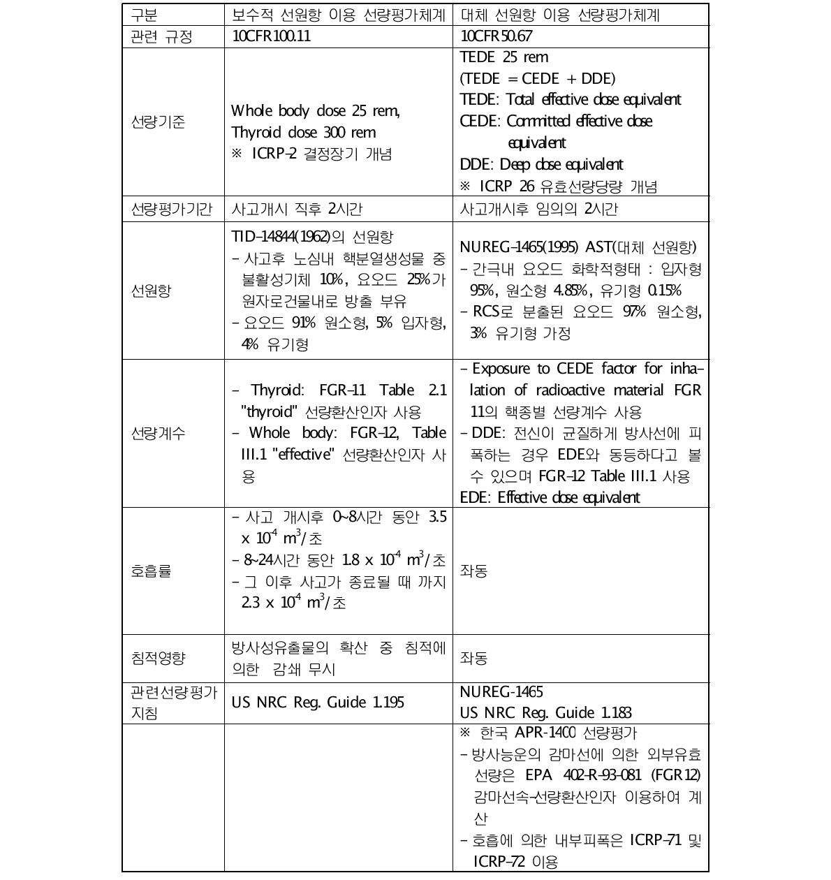 미국의 원전 가상사고시 소외 선량 평가체계 비교