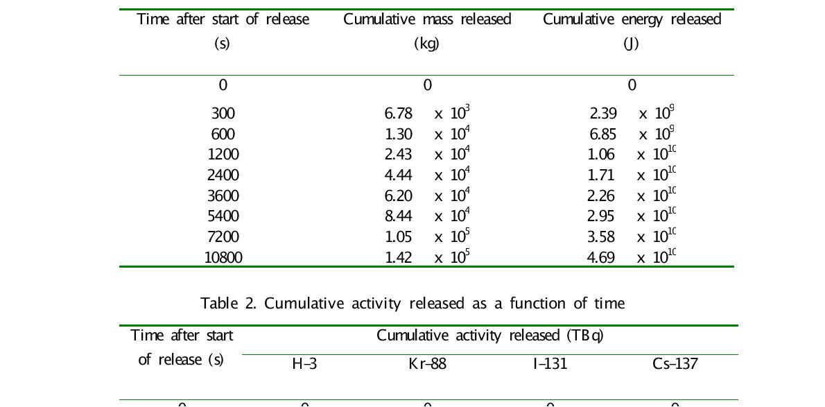 Cumulative mass and energy released as a function of time