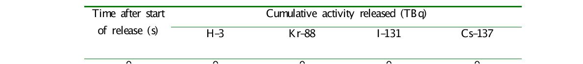 Cumulative activity released as a function of time