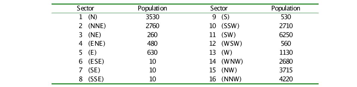 Population distribution by sector between 6 and 10 km from the plant