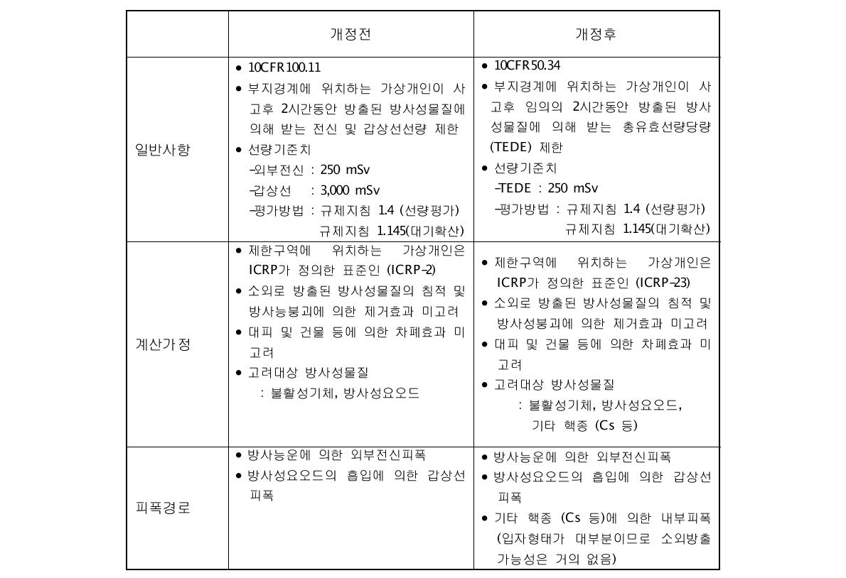 부지선정관련 미국 연방규제법 1997년 개정 전과 후 비교