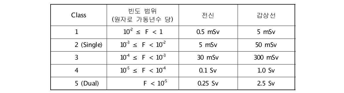 C-6 Rev.0 문서 선량한도