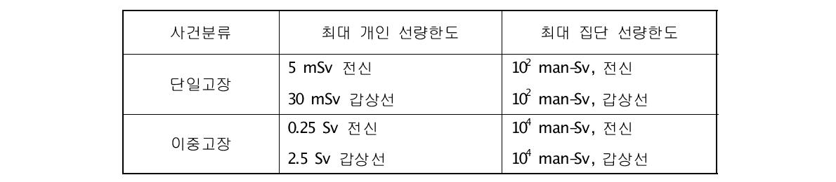 R-10 문서 선량한도