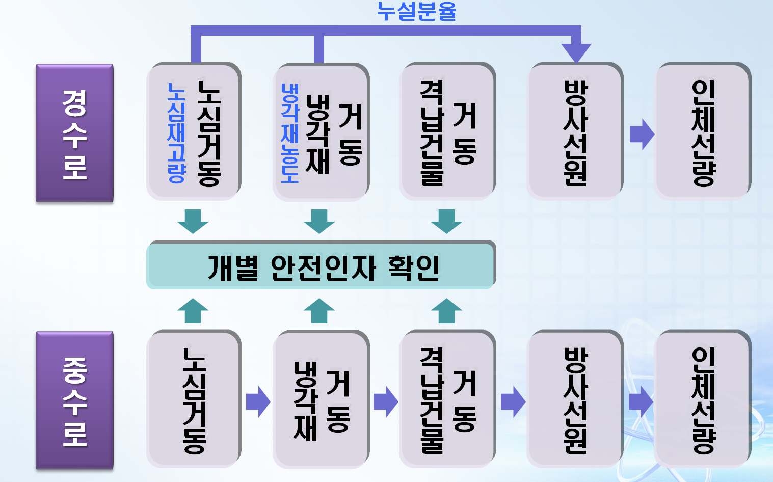 그림 1.2 경수로와 중수로의 사고평가를 위한 방사선원 산출방법의 차이