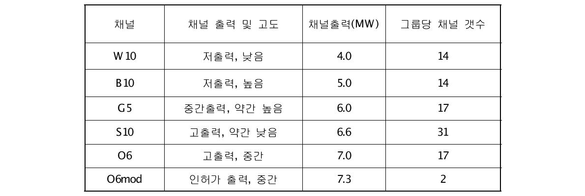 대표 단일채널모델 (노후노심)