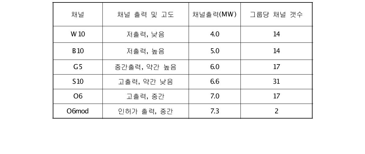 LOCA 해석에 사용된 대표연료채널에 대한 축방향 연료다발별 연소도 분포