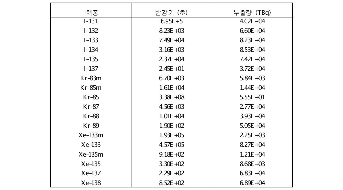 비상노심냉각수 주입 및 증기발생기 급냉 동시상실을 동반한 압력관 파단 사고 종료시점 (7400초)까지 파단회로로부터의 재고량 누출