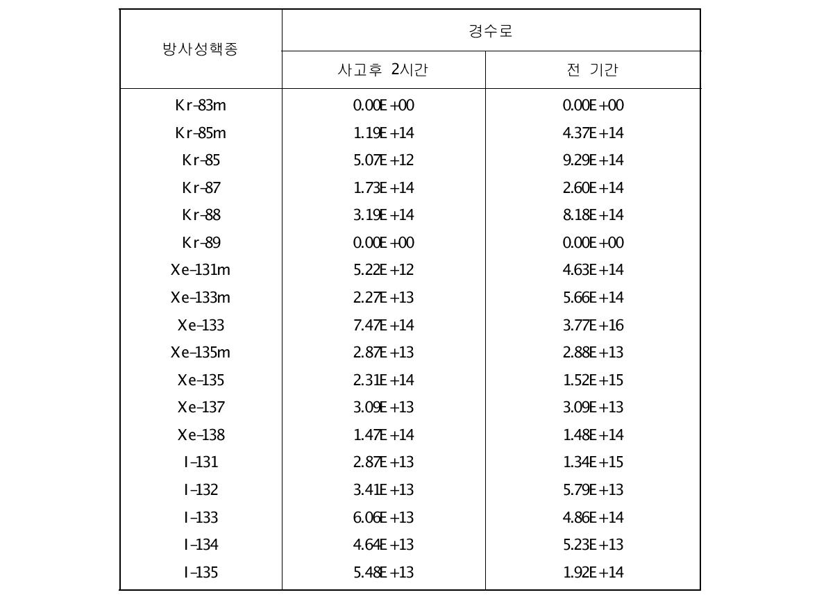 경수로의 대형냉각재상실사고에 대한 방사선원 (Bq)