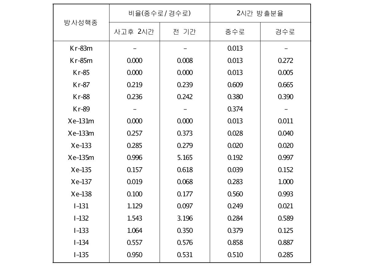 경수로와 중수로의 상대적 방사선원 크기