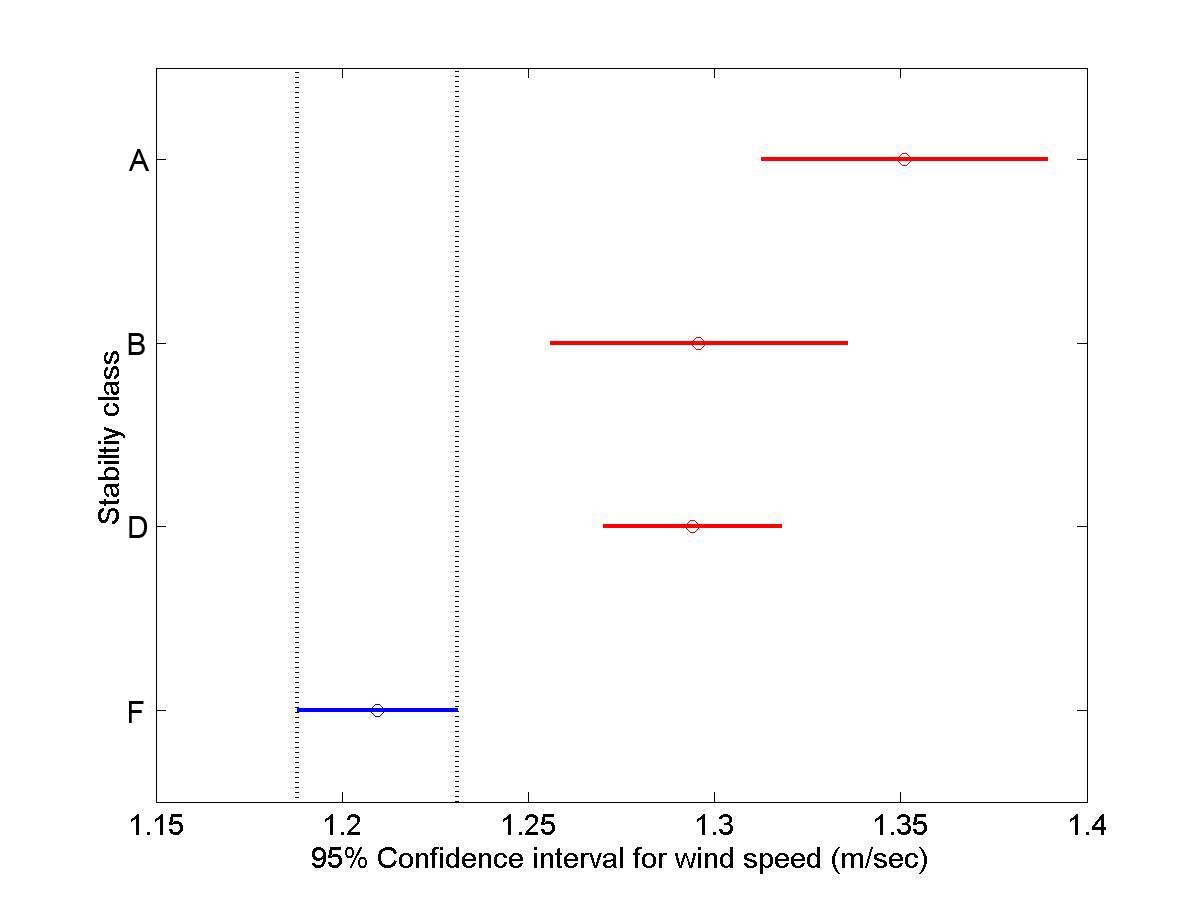 그림 1.11 대기안정도별 풍속차이의 다중비교