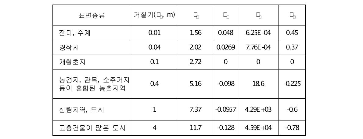 거칠기 길이에 따른 수직확산을 계산하기 위한 계수