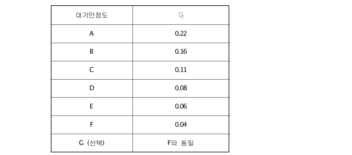 대기안정도에 따른 수평확산을 계산하기 위한 계수