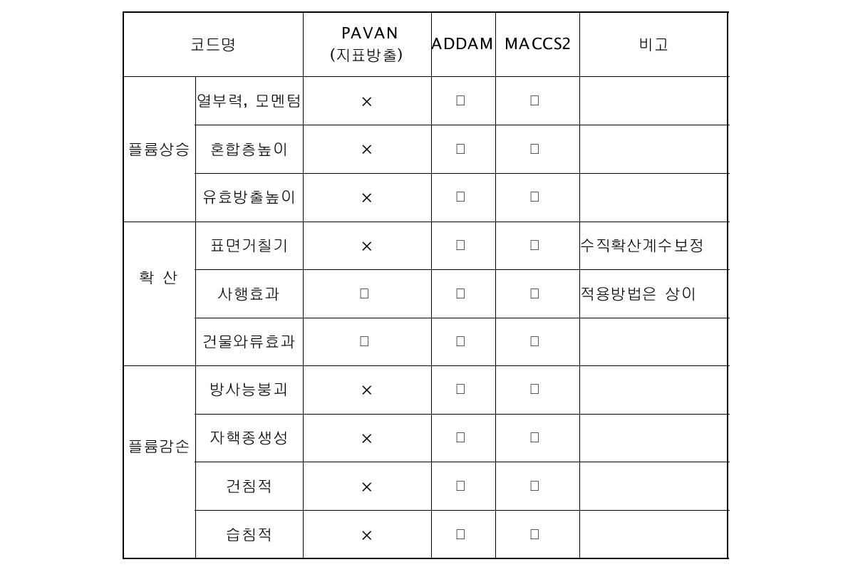 규제활용 코드의 대기물리현상 고려 비교