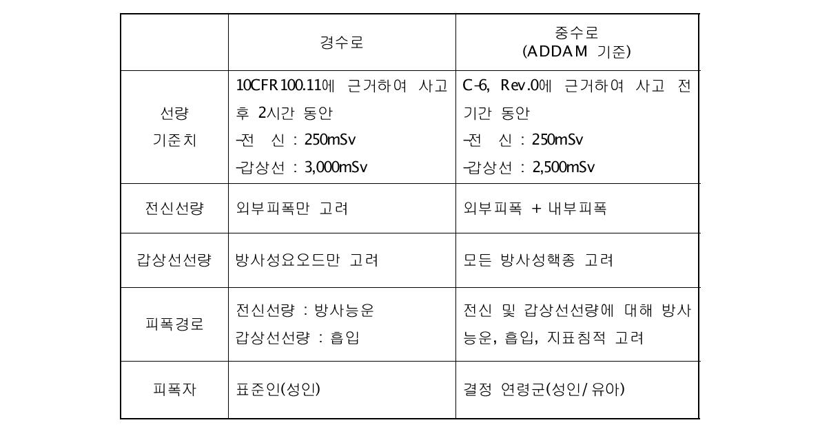 제한구역경계에서 노형간 선량기준치의 차이