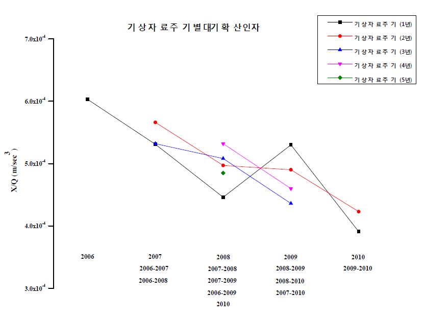 그림 3.8 기상자료 적용기간에 따른 사고시 대기확산인자의 변화