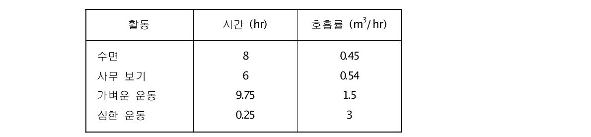 ICRP-66의 권고 성인의 호흡률