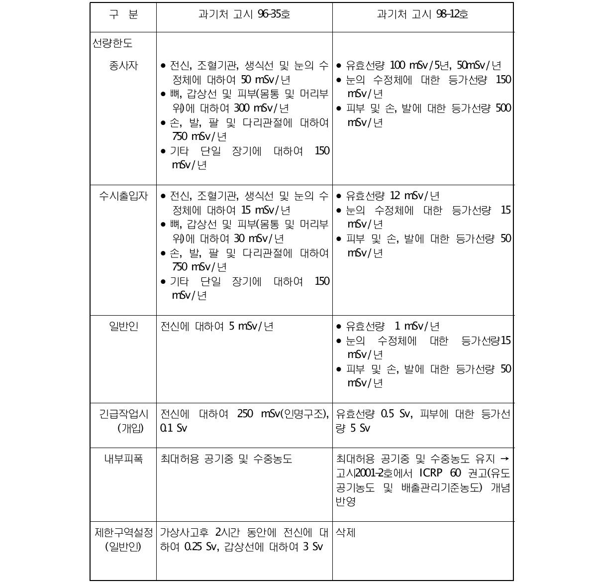 ICRP-60의 반영과 관련한 고시 비교