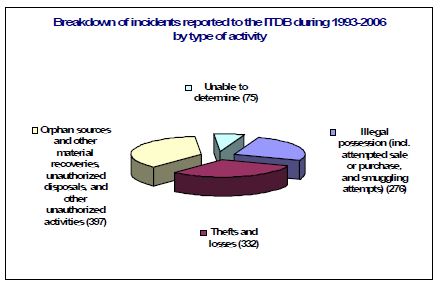 그림 4-3. 1993년부터 2006년까지의 불법거래의 유형에 따른 ITDB의 분포