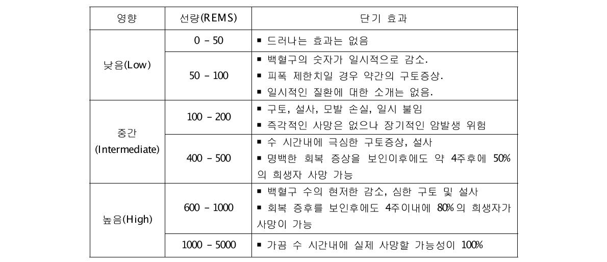 방사선 피폭이 신체에 미치는 영향