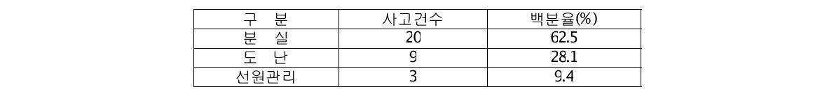 “분실-도난-선원관리”에 의한 방사선안전사고 발생건수 및 비율(%)