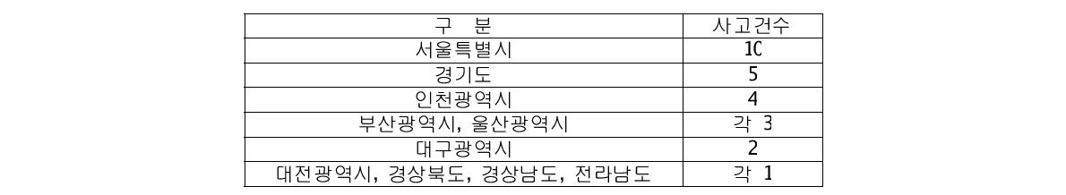 지역별 “분실-도난-선원관리”에 의한 사고 발생건수