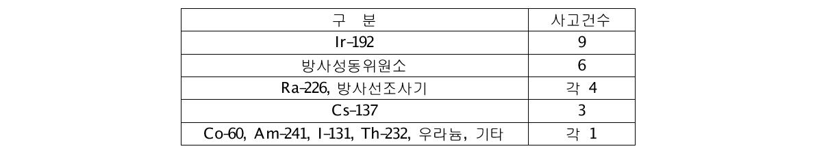 핵종별 “분실-도난-선원관리”에 의한 사고 발생건수