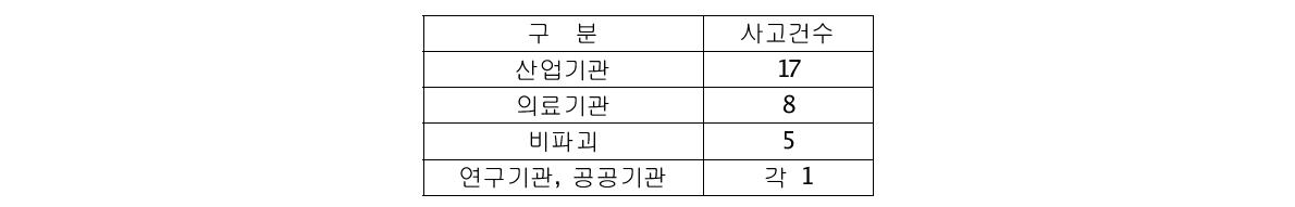 기관 형태별 “분실-도난-선원관리”에 의한 사고 발생건수