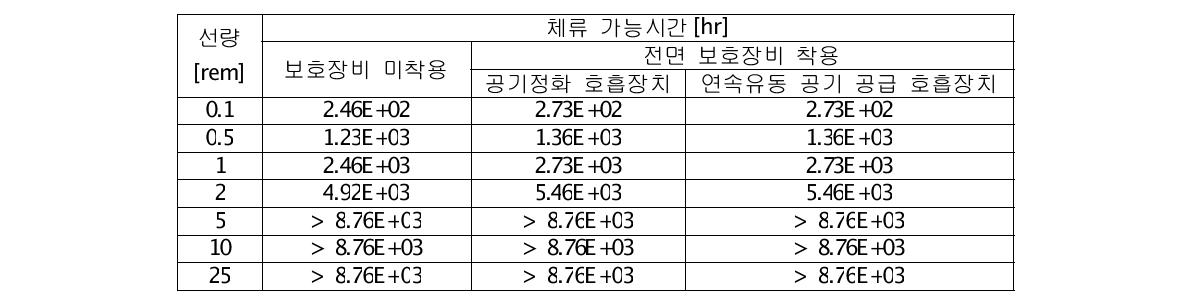 방사성핵종 농도 입력에 따른 선량별 체류 가능시간에 대한 지침