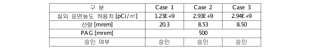 오염현장 복귀요청 승인 여부 검토결과 예시