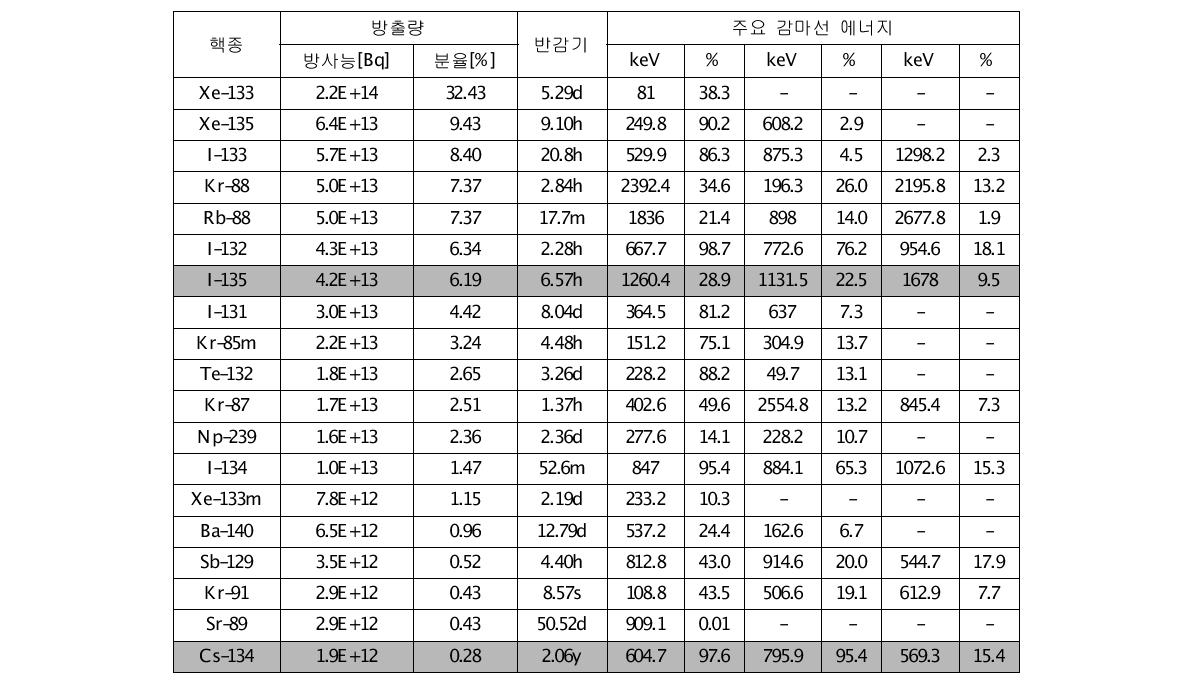 적색비상시 환경영향평가에 사용된 방사선원항 및 감마선원항 선정결과