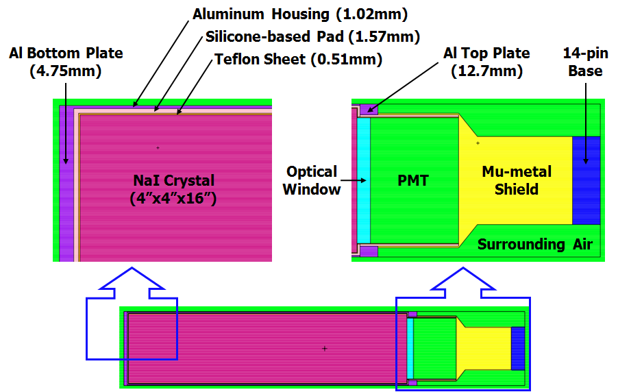 그림 5-13. MCNP 모델링 결과 : Saint-Gobain Crystals 감마선 계측기