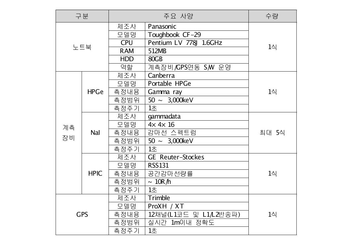 현장 운영장비 구성